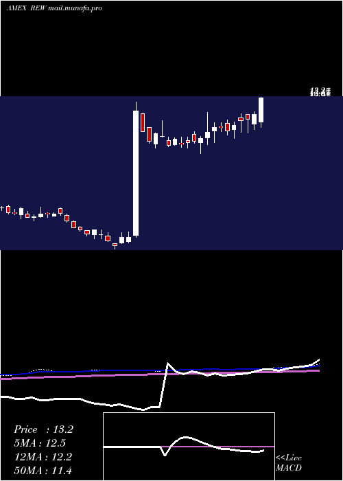  weekly chart UltrashortTechnology