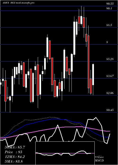  weekly chart FtseNareit