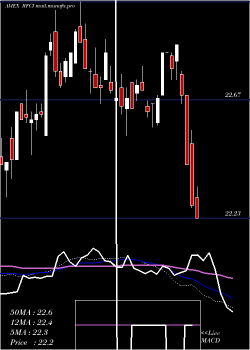  weekly chart RiverfrontDynamic