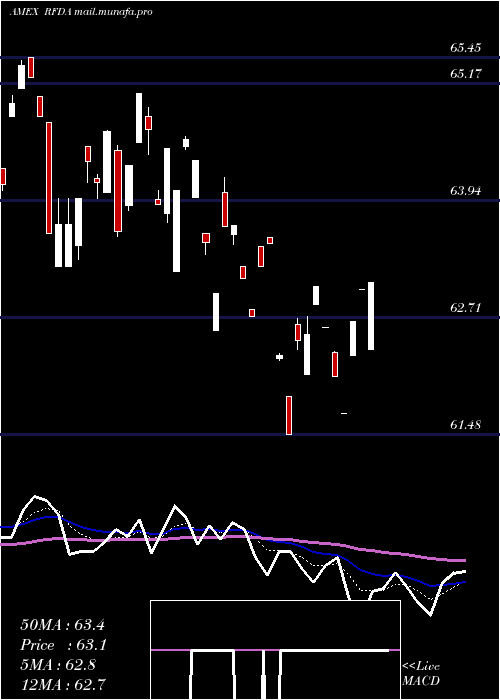  Daily chart RiverfrontDynamic