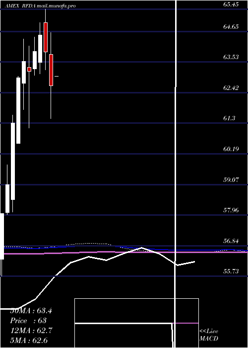  monthly chart RiverfrontDynamic