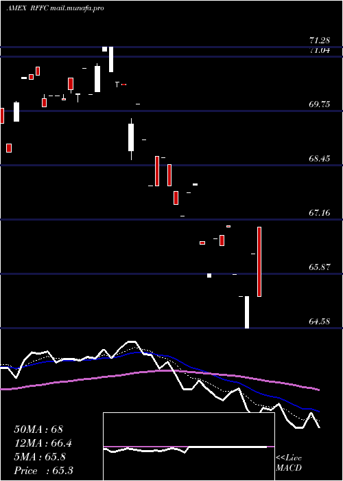  Daily chart RiverfrontDynamic