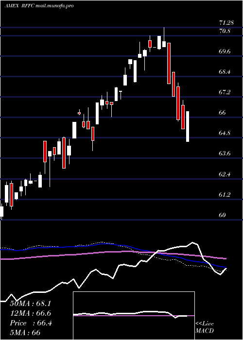  weekly chart RiverfrontDynamic