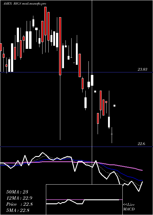  Daily chart RiverfrontStrategic