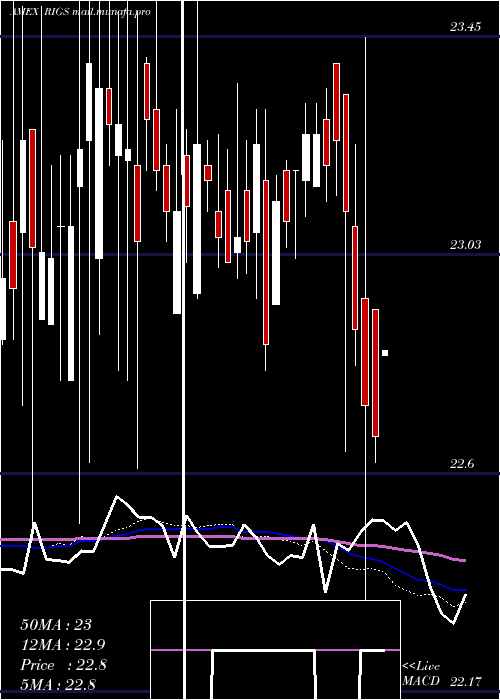 weekly chart RiverfrontStrategic
