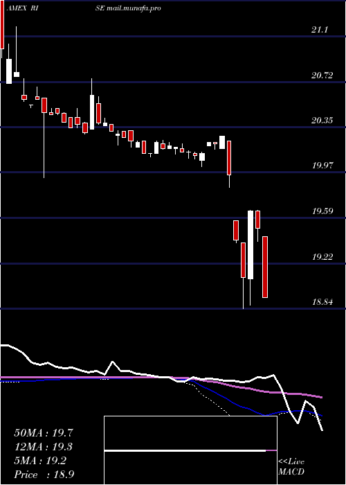  weekly chart SitRising