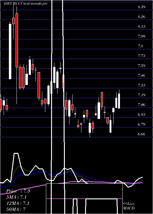  Daily chart RadiantLogistics