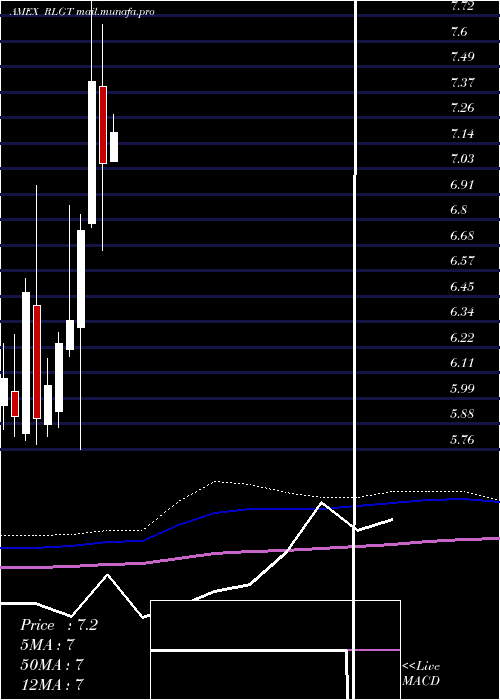  monthly chart RadiantLogistics