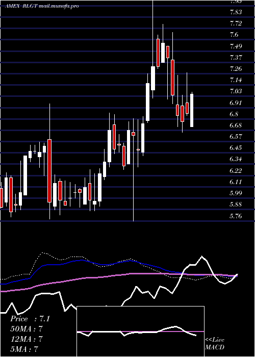  weekly chart RadiantLogistics