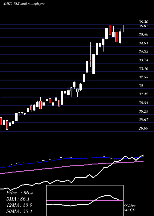  weekly chart SpdrSsga