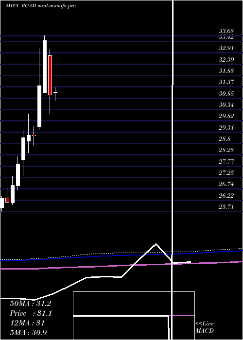  monthly chart LatticeEmerging
