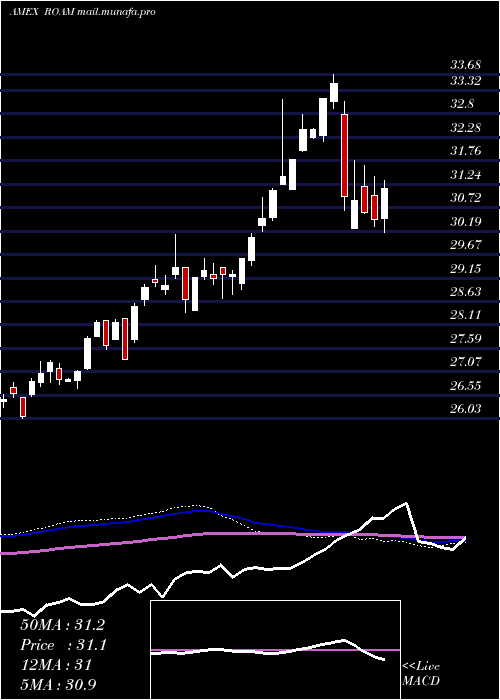  weekly chart LatticeEmerging