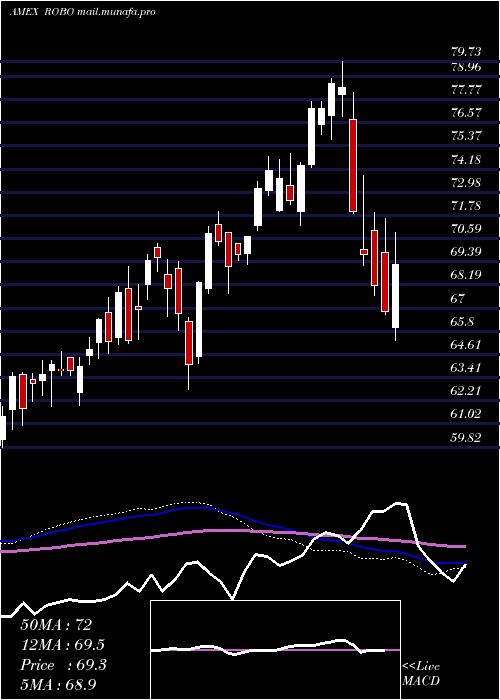  weekly chart GlobalRobotics