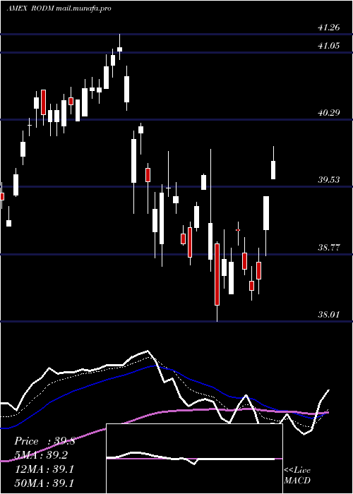  Daily chart LatticeDeveloped