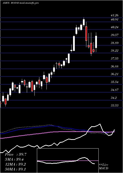  weekly chart LatticeDeveloped