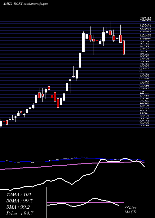  weekly chart SpdrKensho