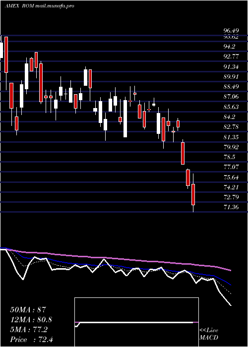  Daily chart UltraTechnology