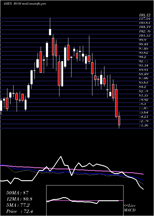  weekly chart UltraTechnology