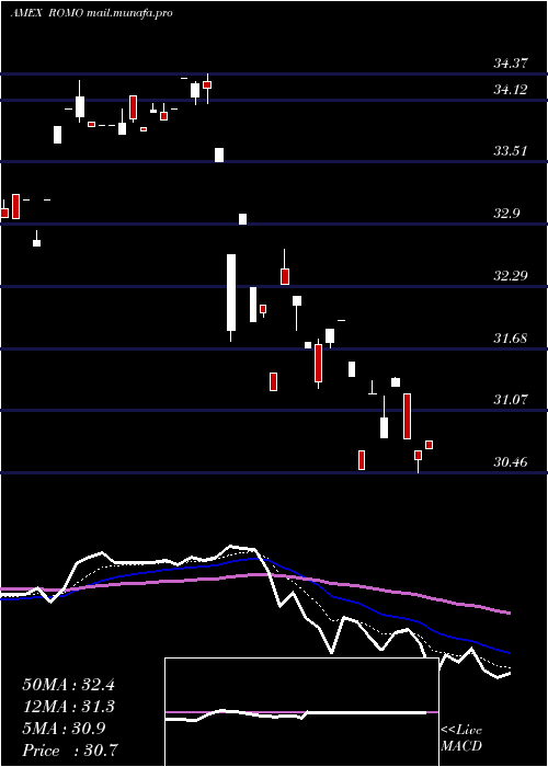  Daily chart StrategyShares
