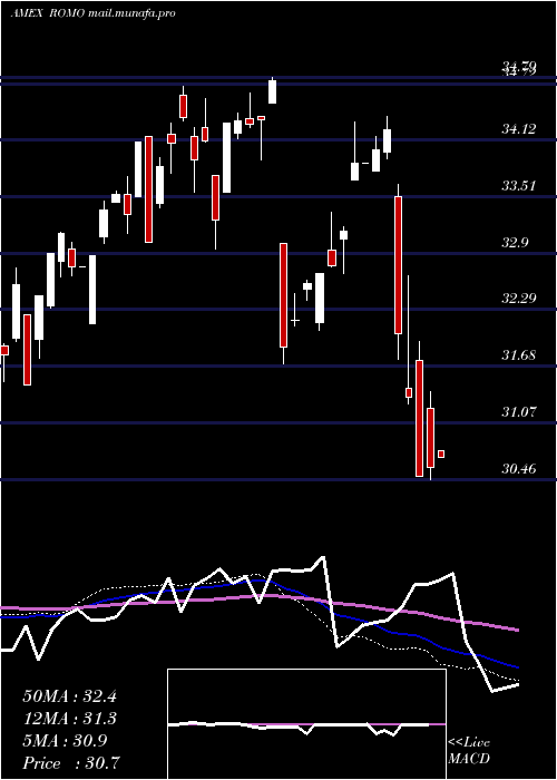  weekly chart StrategyShares
