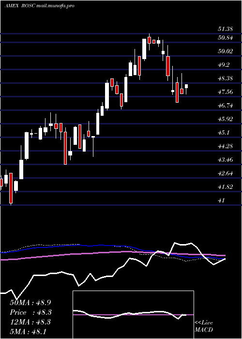  weekly chart HartfordMultifactor