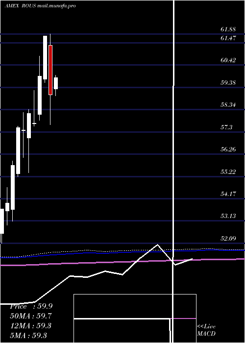  monthly chart LatticeU