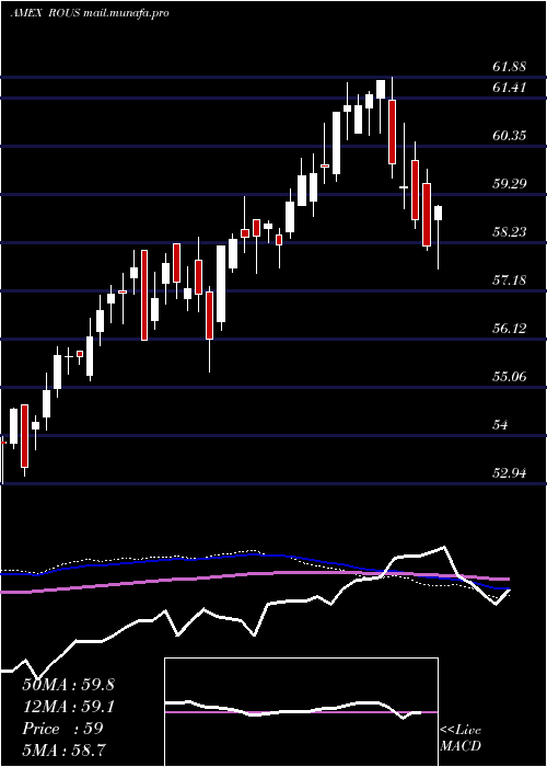  weekly chart LatticeU