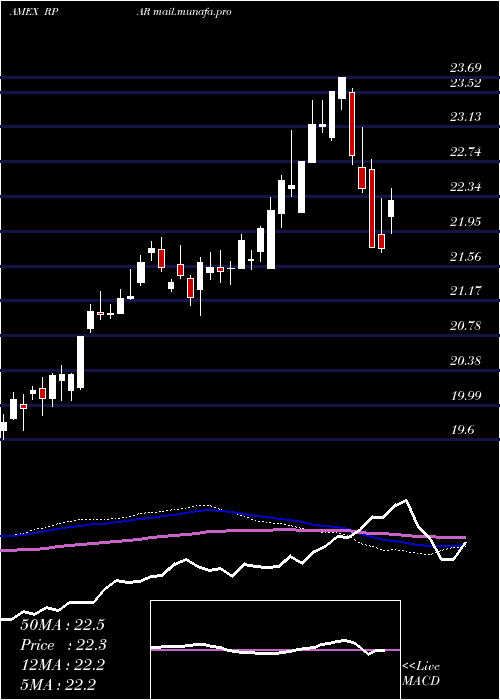  weekly chart RparRisk