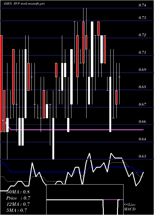  Daily chart RetractableTechnologies