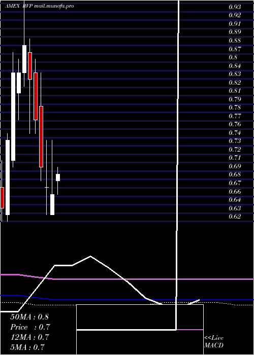  monthly chart RetractableTechnologies
