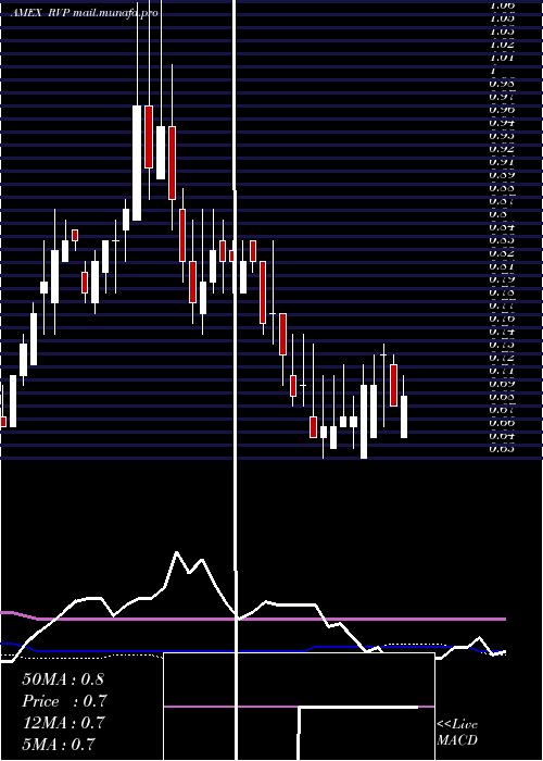  weekly chart RetractableTechnologies