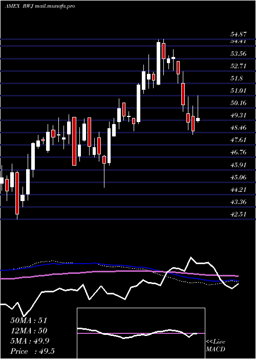  weekly chart RevenuesharesSmallcap