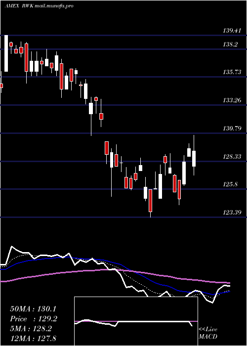  Daily chart RevenuesharesMidcap