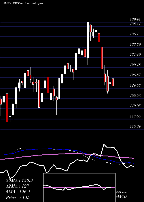  weekly chart RevenuesharesMidcap