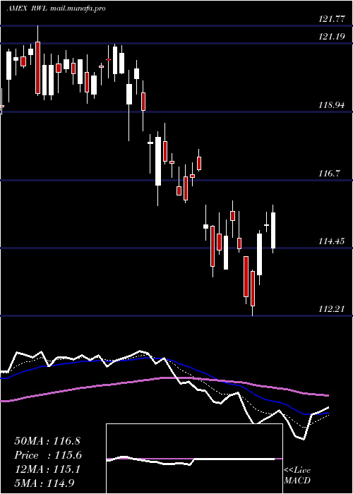  Daily chart RevenuesharesLargecap