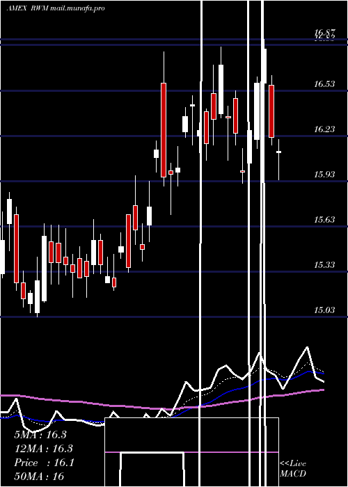  Daily chart ShortRussell