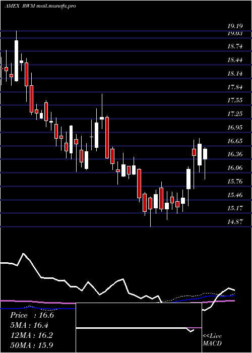  weekly chart ShortRussell