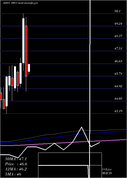  monthly chart SpdrDj