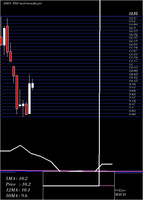  monthly chart UltrashortHealth