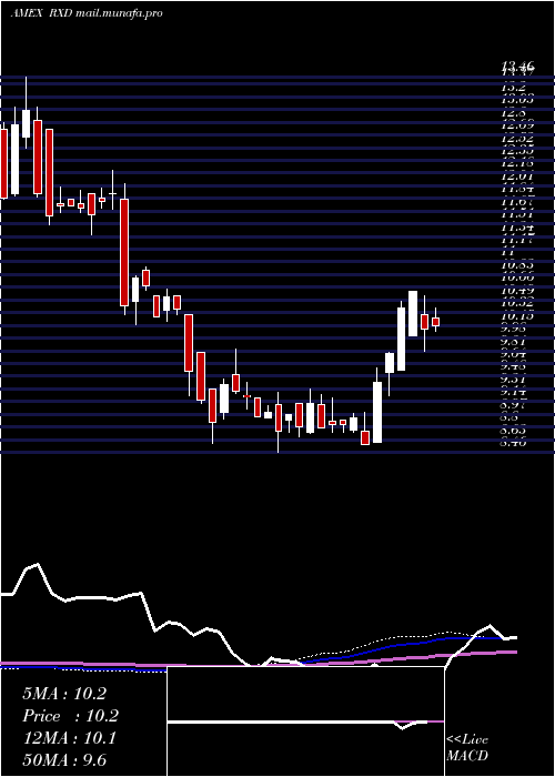  weekly chart UltrashortHealth