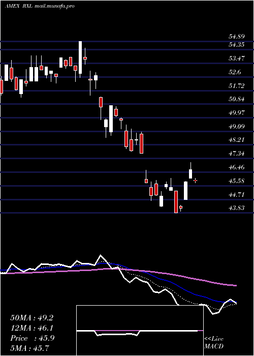  Daily chart UltraHealth