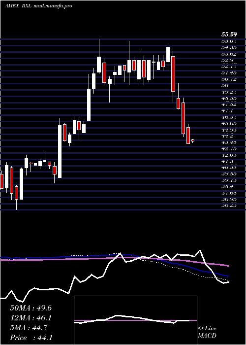  weekly chart UltraHealth