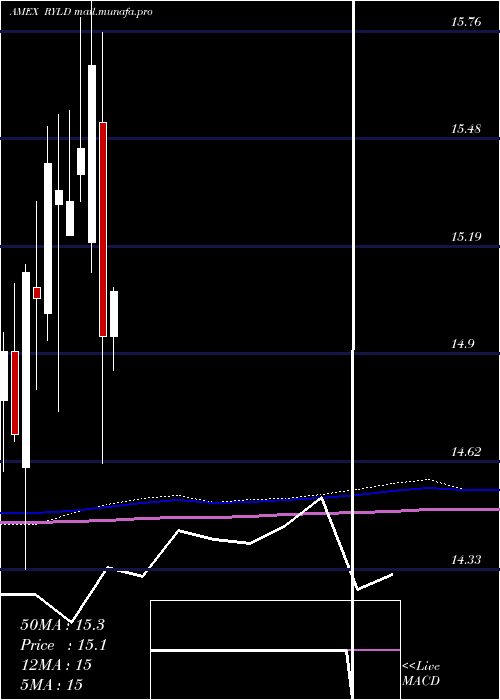  monthly chart GlobalX