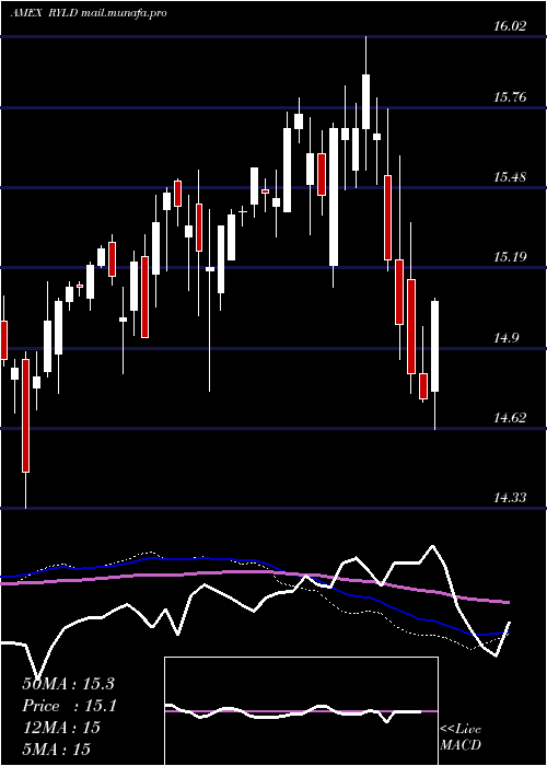  weekly chart GlobalX