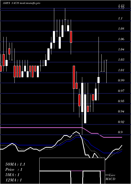  Daily chart SachemCapital