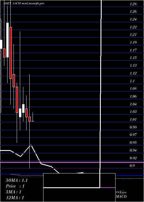  monthly chart SachemCapital