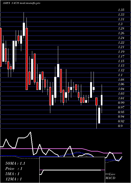  weekly chart SachemCapital