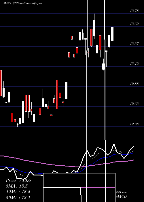  Daily chart ShortSmallcap
