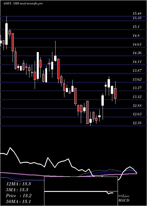  weekly chart ShortSmallcap