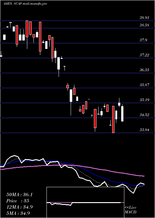  Daily chart AdvisorsharesCornerstone